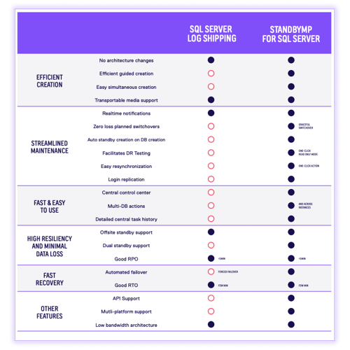 StandbyMP, Log Shipping and AGs Compared